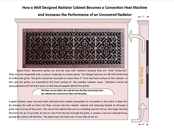 Radiator Cover as Convection Heat Machine