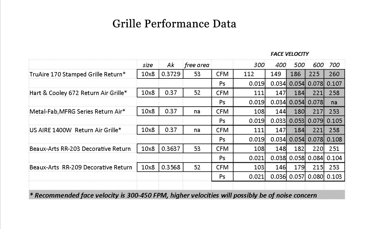 Grille Performance Data